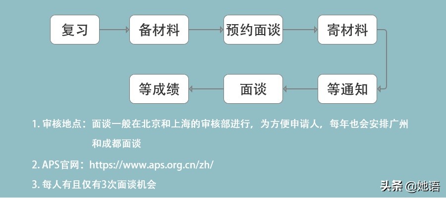 德国留学商科aps审核,德国留学申请aps审核