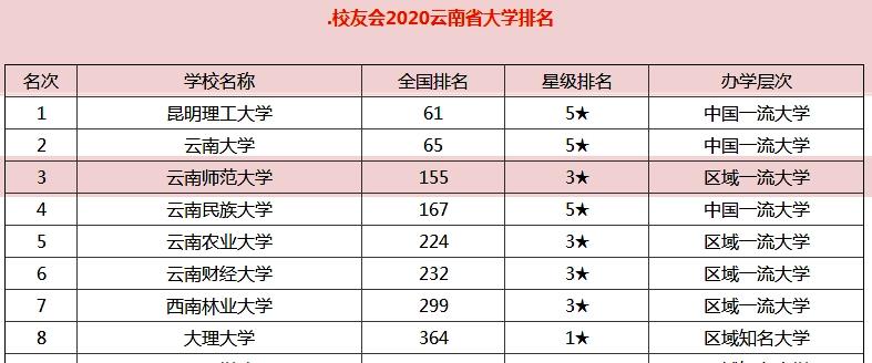 云南省最好的一所师范大学，在西南地区和全国排位如何？