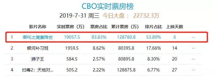 哪吒和海绵宝宝的配音是同一人吗,哪吒李靖海绵宝宝