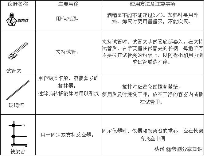初三化学必背100个实验,初中化学实验母题