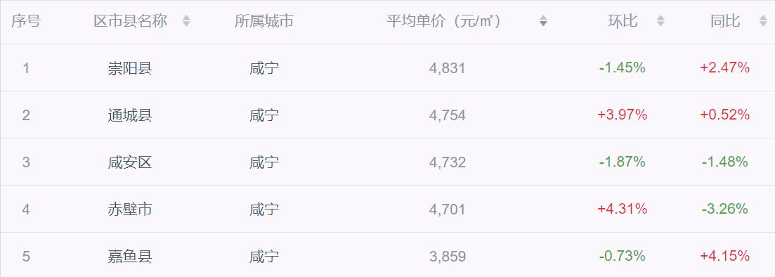 咸宁城区房价未来发展趋势,咸宁2023年城市建设项目