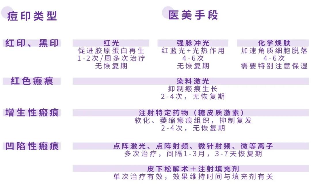 痘印淡化且不留痕迹方法男生,痘印有效去除