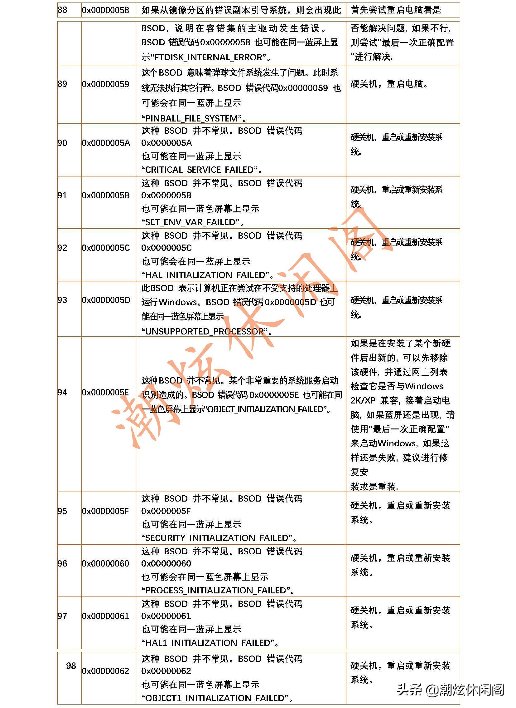 最全的Windows系统蓝屏死机代码的含义及解决方案