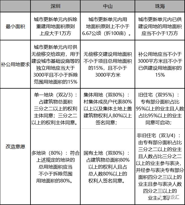 城市更新和片区综合开发项目运作的投融资方式、流程、模式及案例