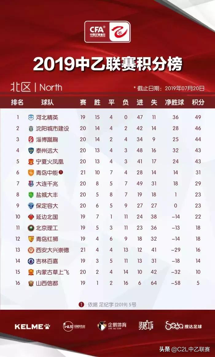 成都主场20局不败,成都兴城中乙冠军