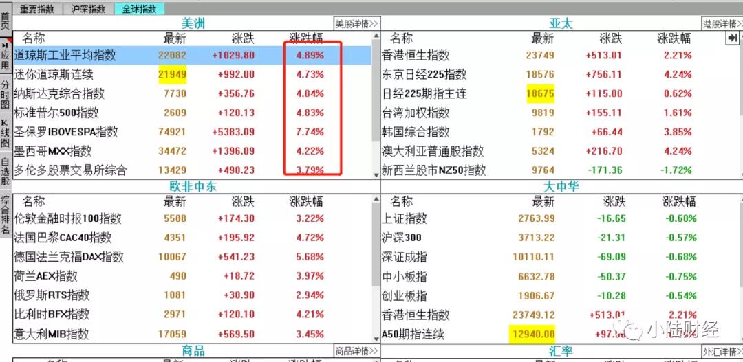 美股三大指数最新行情道琼斯实时,美股指数连续暴涨