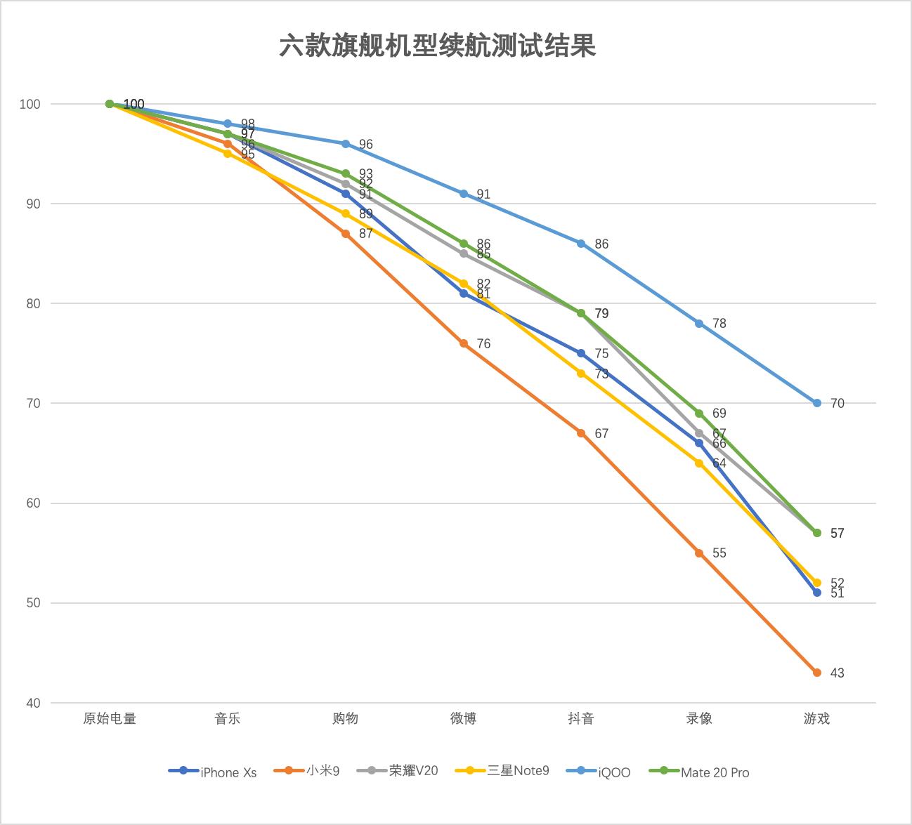 谁是真正的续航王？六款巅峰旗舰机型高强度续航实测