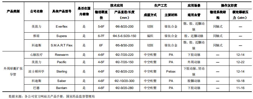 心脉医疗主动脉介入器械,深度心脉医疗介入器械
