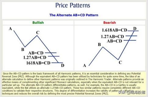 分享国外较火的和谐交易形态——蝴蝶、蝙蝠、螃蟹、三推浪