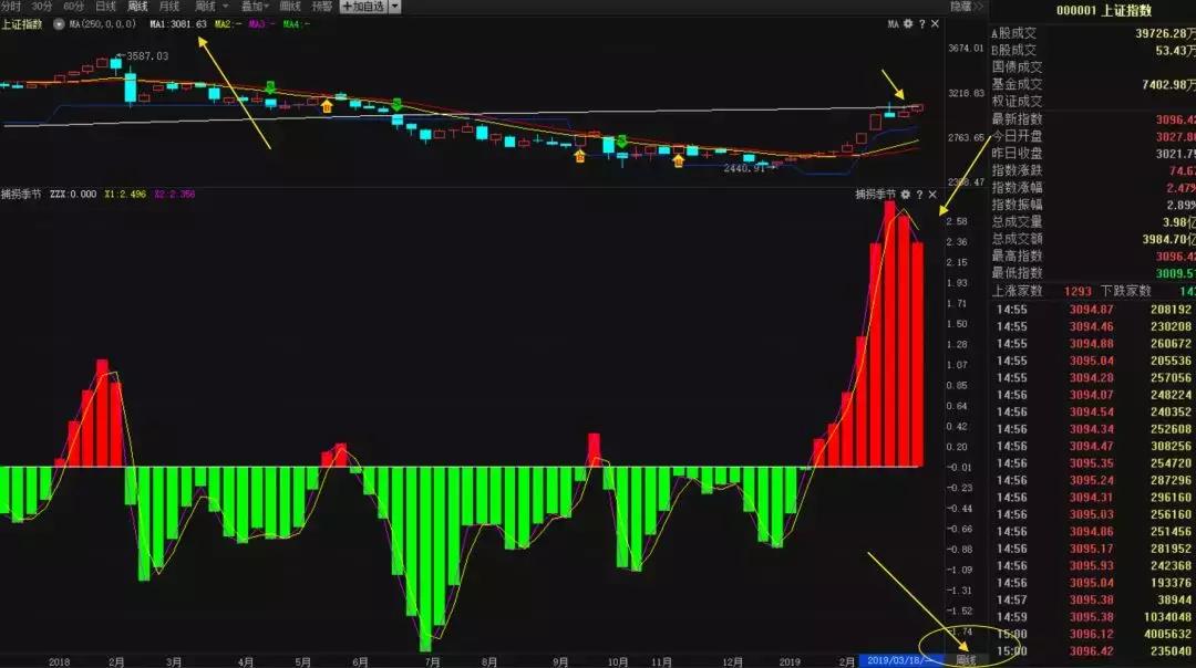 周线双雄擒牛战法,周线突破前高战法图解