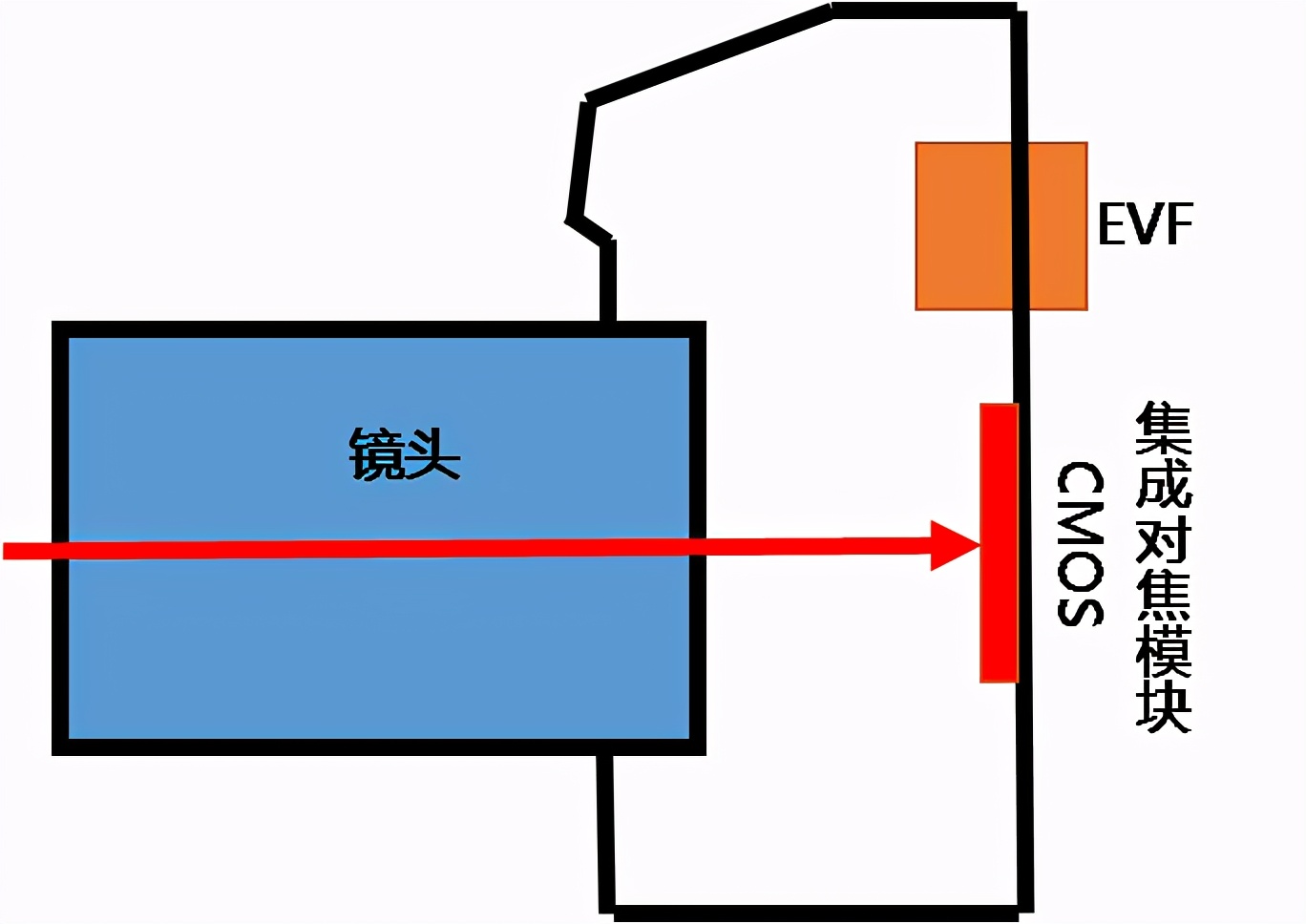 微单与单反相机哪个值得购买,选购相机攻略