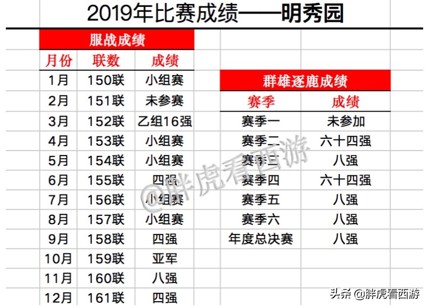 梦幻西游207联紫禁城夺冠阵容,梦幻西游光荣四冠之路