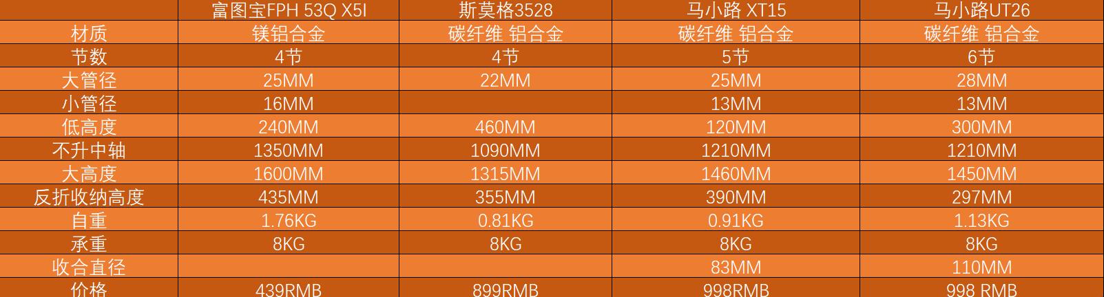 入门3脚架,7个实用的三脚架使用技巧