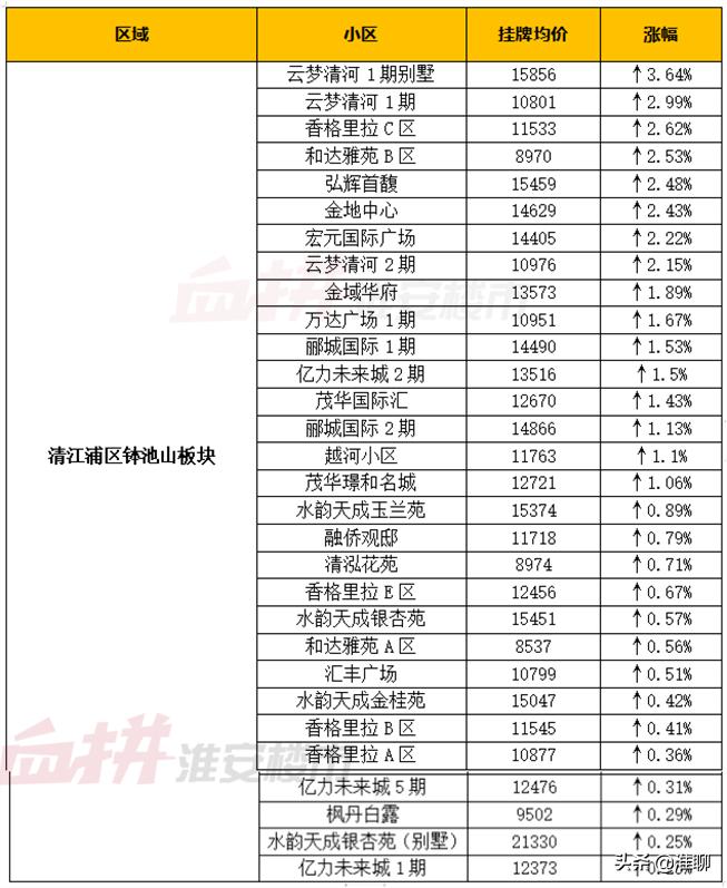 淮安一线的房价四线的工资,淮安平均工资和房价