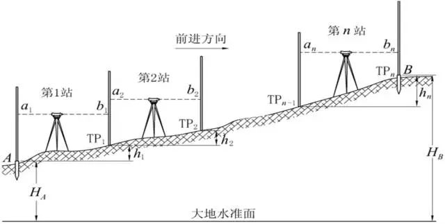 手机水准仪的使用方法,光学水准仪的使用方法