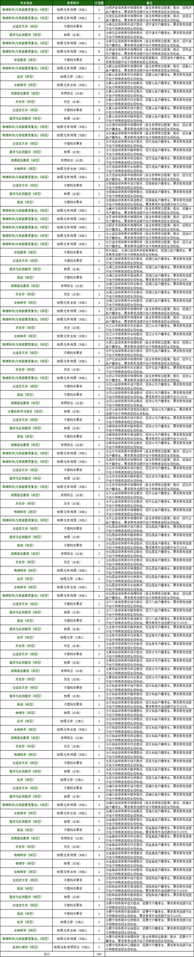 五大高校在浙江招生计划,浙江省各高校出招生简章的时间