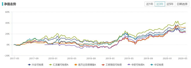 一级债基有什么优势,一级债基和纯债