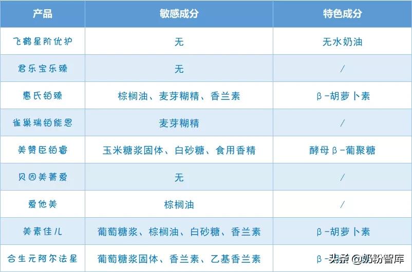 飞鹤奶粉星臻爱倍护,飞鹤星阶优护和臻爱倍护