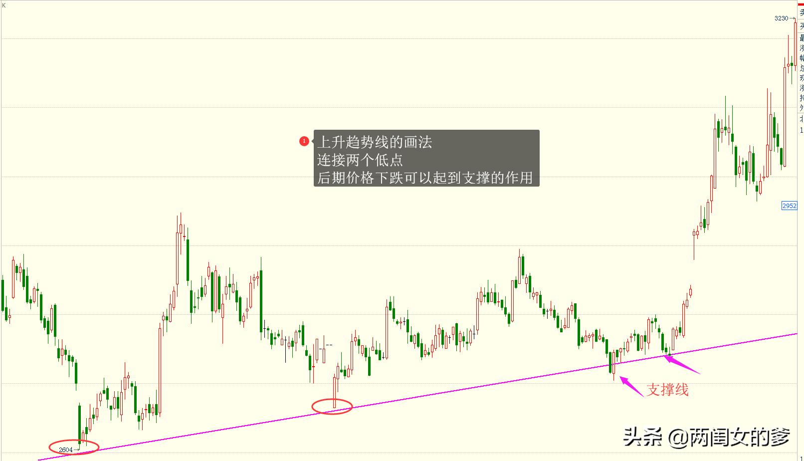 趋势线交易法之级别强弱图解,趋势线的正确画法干货