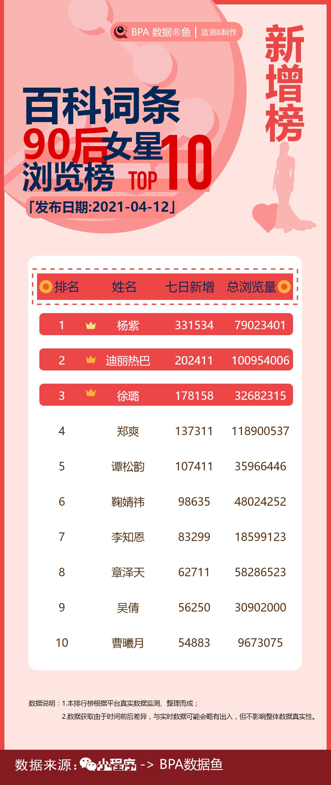 杨紫中国六大高颜值女明星,杨紫张一山王大陆徐璐