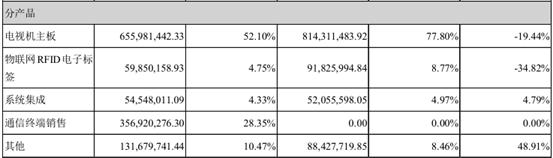 法人更替两年后再迎实控人变更盈利能力不济的达华智能（002512.SZ）还有新故事吗？