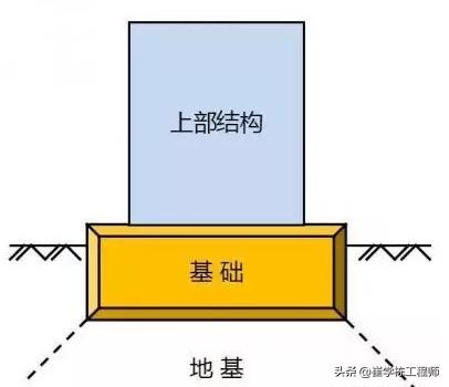 地基和基础分不清？不用怕，专家全方位为你分析