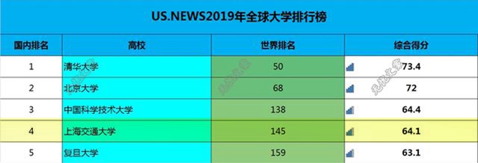 上海交通大学为什么排名那么高,上海交通大学在中国的排名怎么样