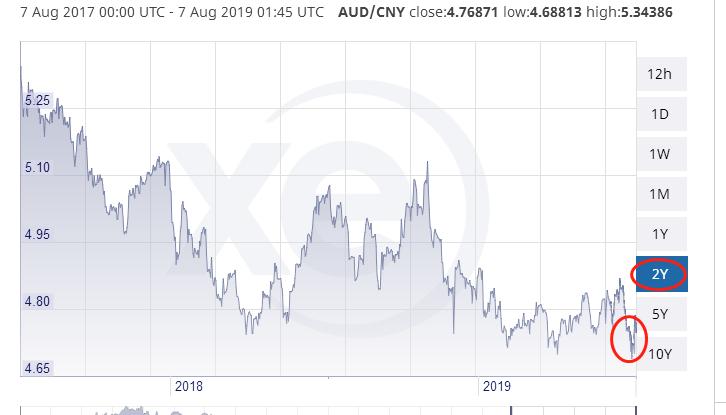 澳元汇率持续下跌创一年最低纪录,澳元汇率创新高