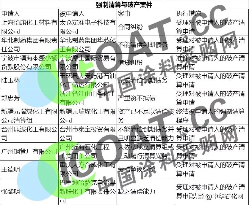 化工公司破产清算案审结,破产拍卖的化工企业