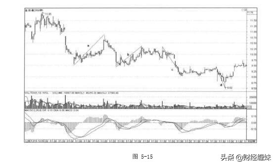 缠论macd详解,缠论结合macd指标详解