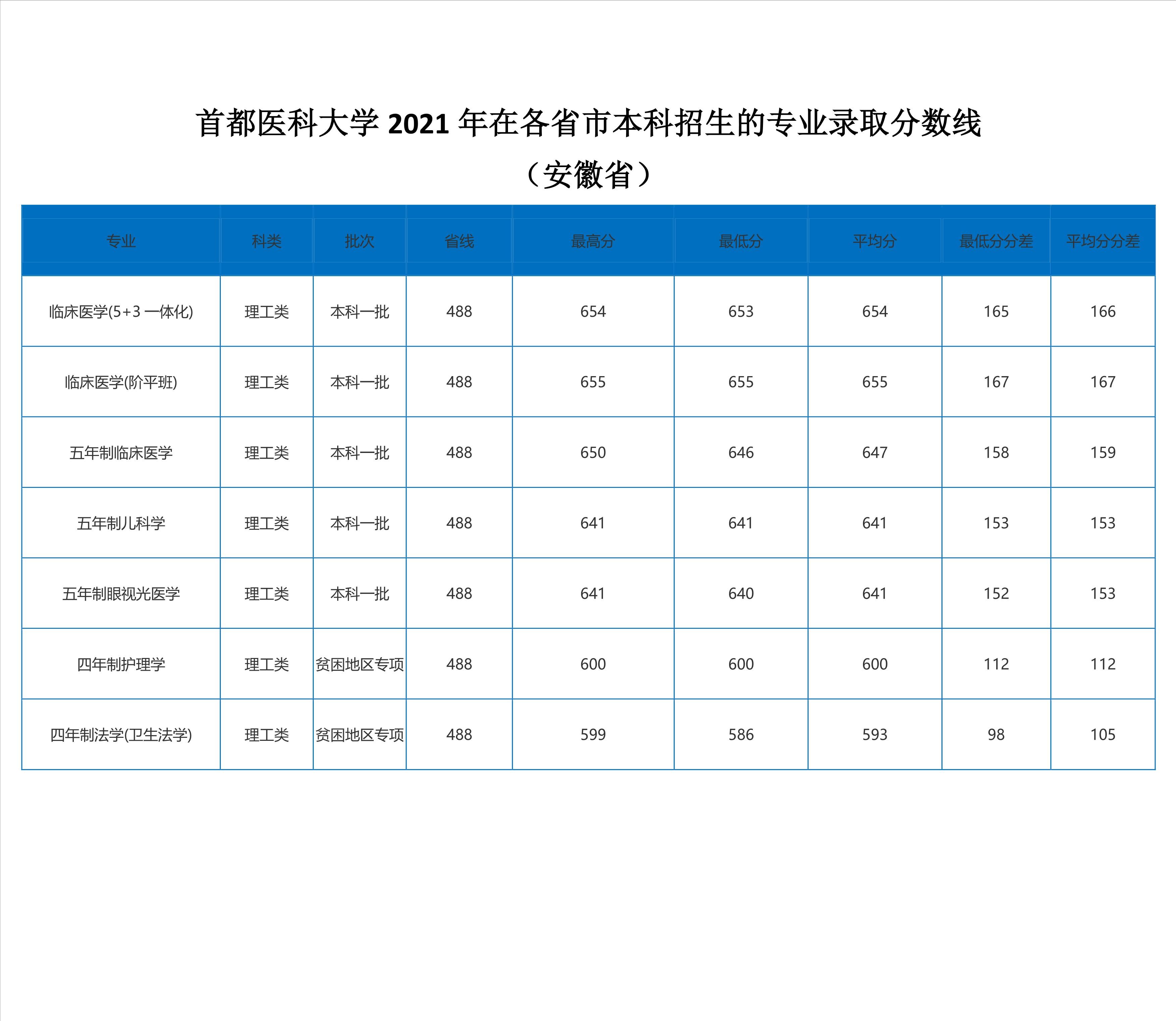 北京2022年医科大学录取分数线,2020年首都医科大学预估录取分