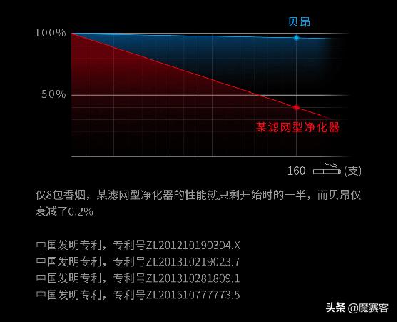 黑科技空净贝昂X3了解下