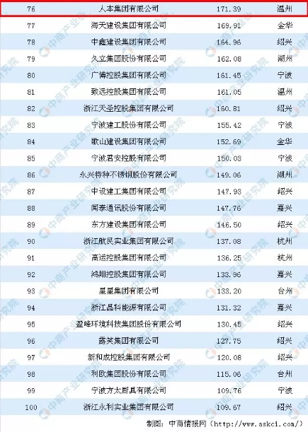 人本集团有限公司排名,人本集团是中国500强吗