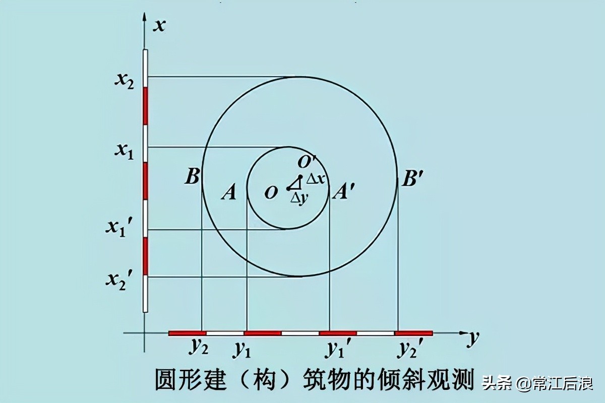 建筑水平位移裂缝观测,建筑施工过程中沉降观测的要求