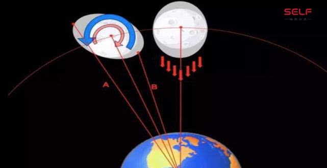 嫦娥四号为何要去月球背面解析,嫦娥四号登陆月球背面最新消息