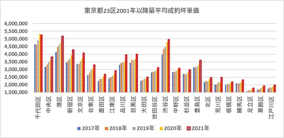 东京小户型公寓房价,东京公寓价格历史走势