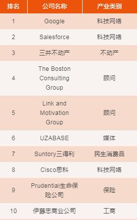 日本索尼公司年薪,索尼最好的公司排名