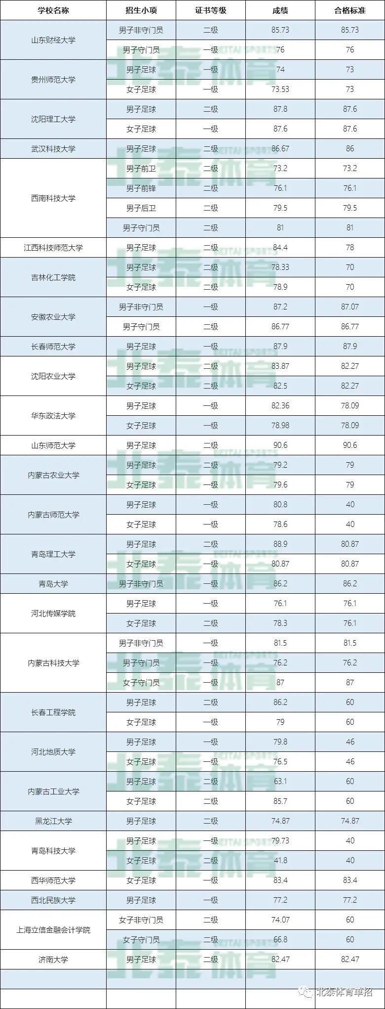 172所高水平院校足球项目最低分汇总，22届考生压力山大吗？