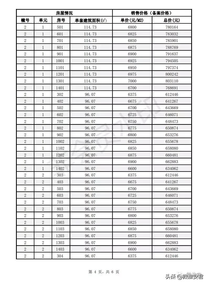 毛坯价破万！刚刚淮安最新房价备案出炉！郦城国际、水沐和禧园..