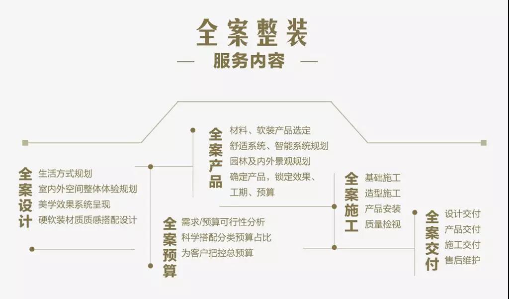 装修全包被骗,清包半包全案的优势