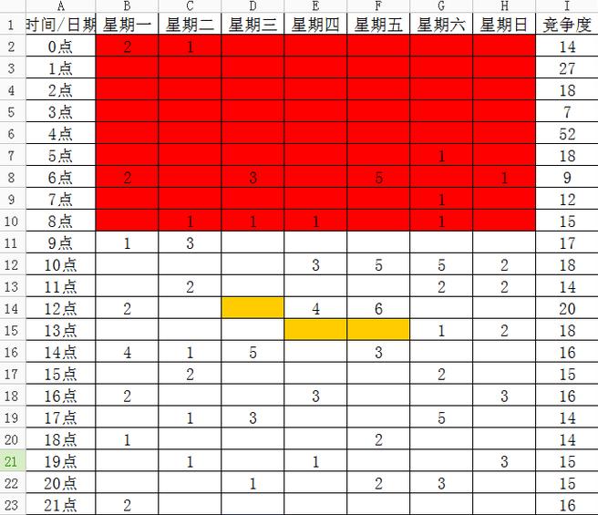 宝贝上下架时间技巧,宝贝上下架的合理布局