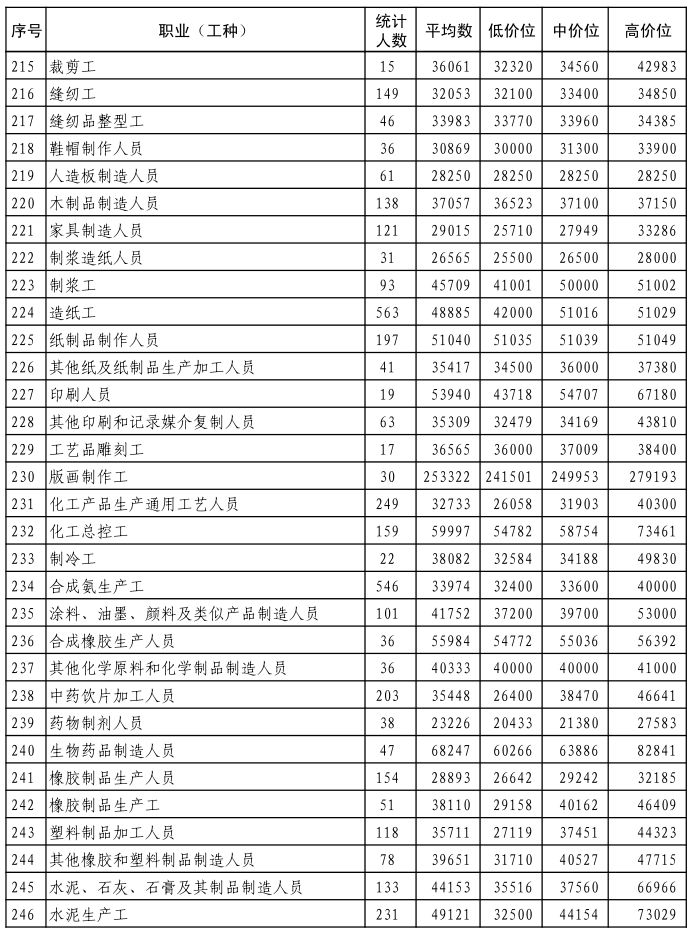 民生行业的工资待遇,民生工资