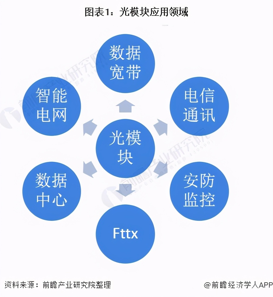 2021年中国光模块行业市场现状与发展前景分析