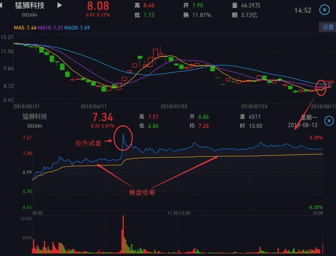 看五日分时图还是日内分时图,怎样看分时图视频教程