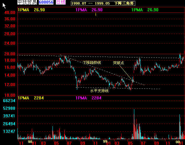 经典k线图解大全,k线经典战法60分钟分时图