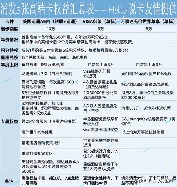 各银行高端储蓄卡权益,高端银行权益卡