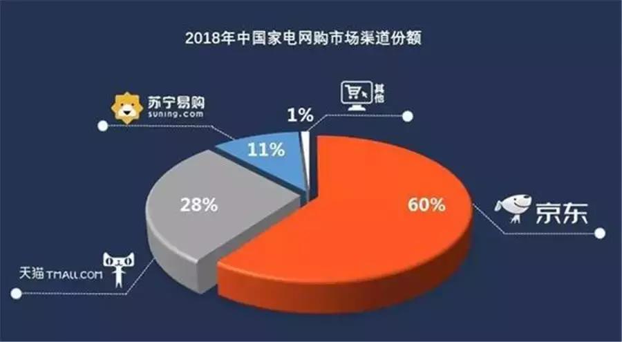 京东家电产业,京东家电核心竞争力是什么