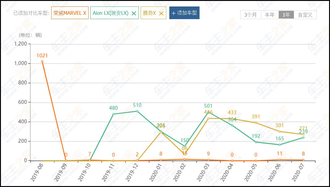 蔚来新款es6卖得怎样,蔚来es6销量排名