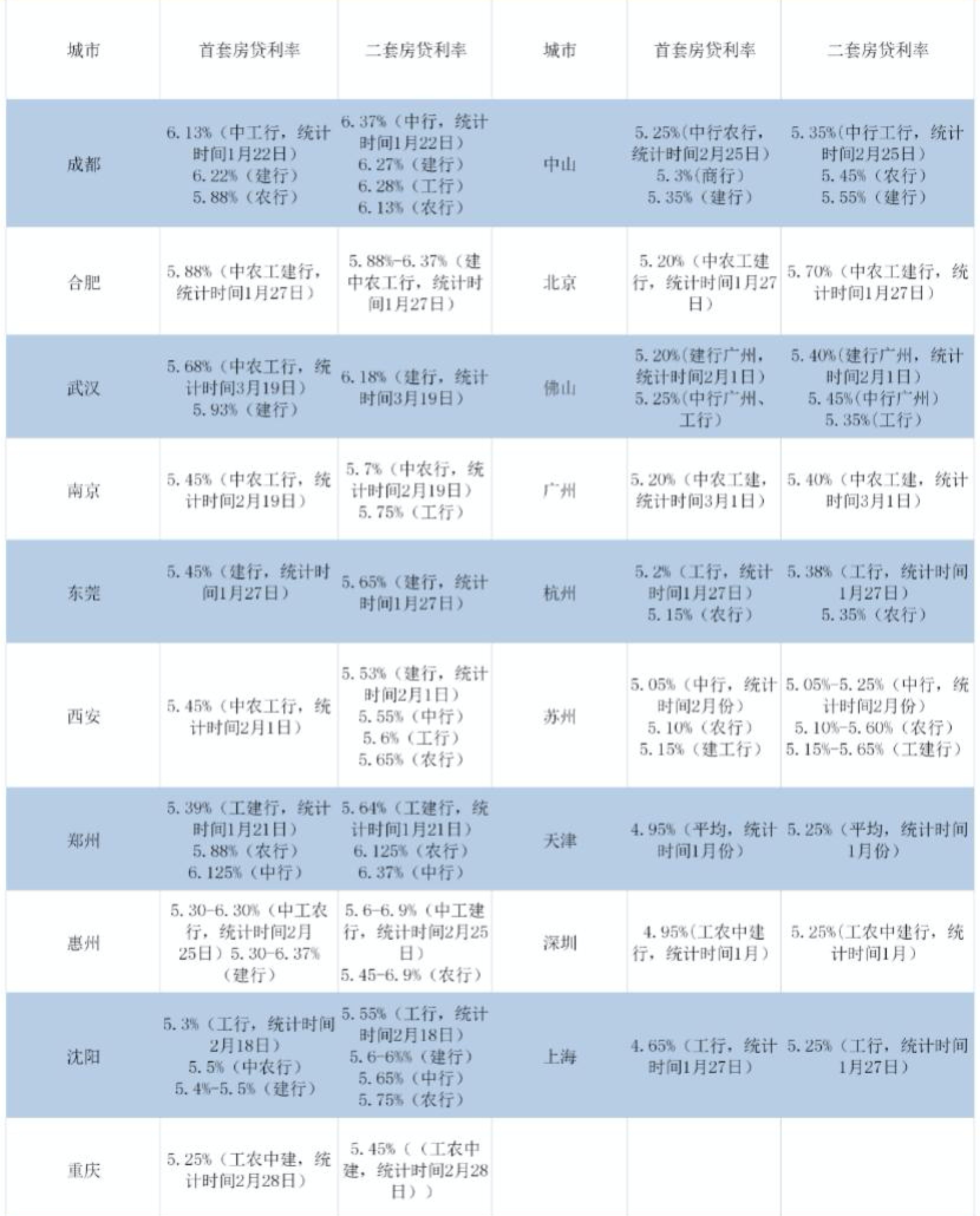 成都房贷利率最新排名,成都房贷利率排行