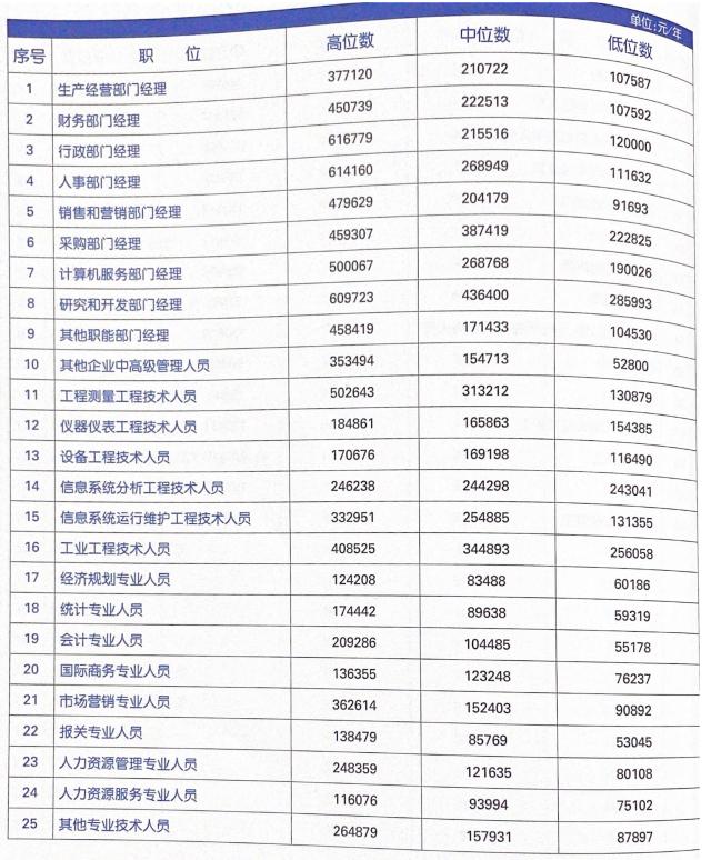 职业发展和薪资,职业发展好的前景